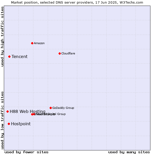 Market position of Tencent vs. Hostpoint vs. H88 Web Hosting