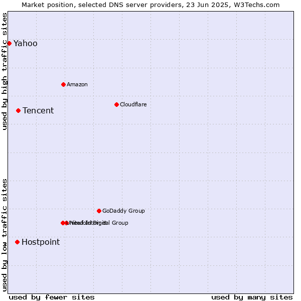 Market position of Tencent vs. Hostpoint vs. Yahoo