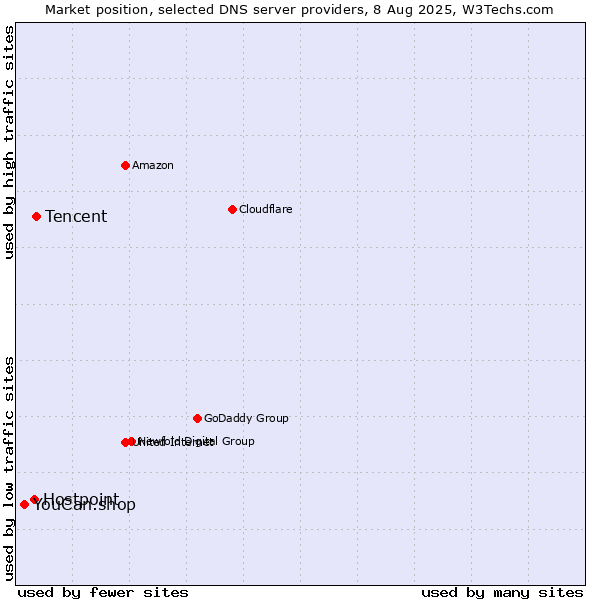 Market position of Tencent vs. Hostpoint vs. YouCan.shop