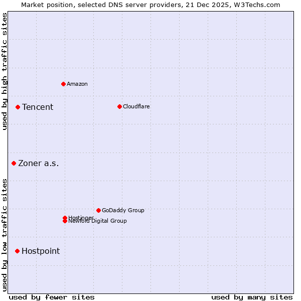 Market position of Tencent vs. Hostpoint vs. Zoner a.s.