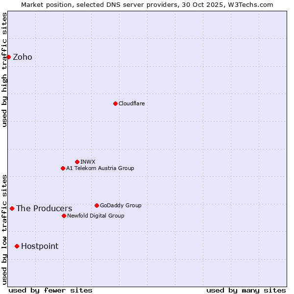 Market position of Hostpoint vs. The Producers vs. Zoho