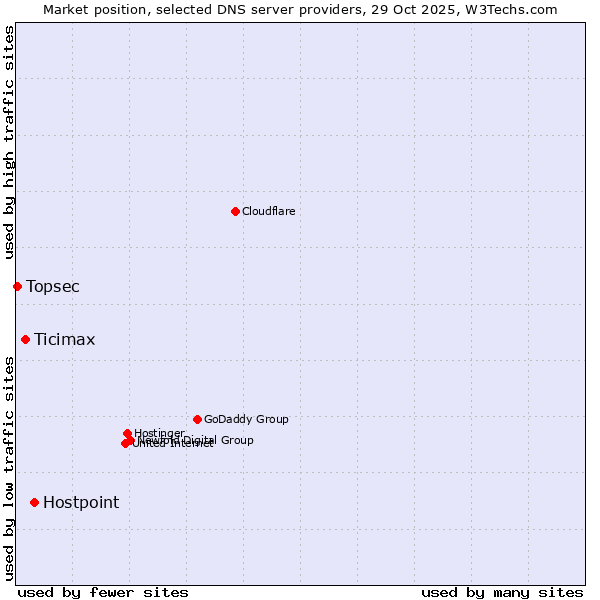 Market position of Hostpoint vs. Ticimax vs. Topsec