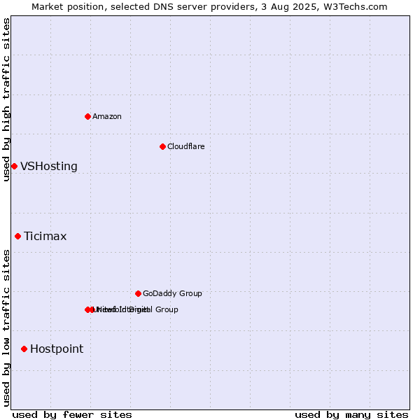 Market position of Hostpoint vs. Ticimax vs. VSHosting