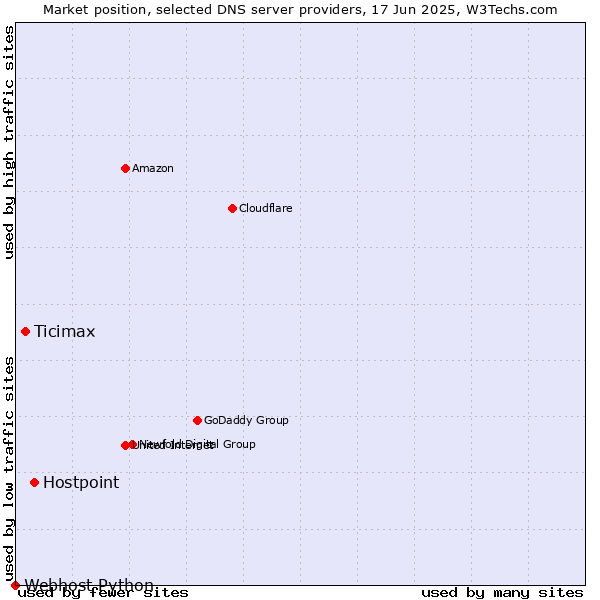 Market position of Hostpoint vs. Ticimax vs. Webhost Python