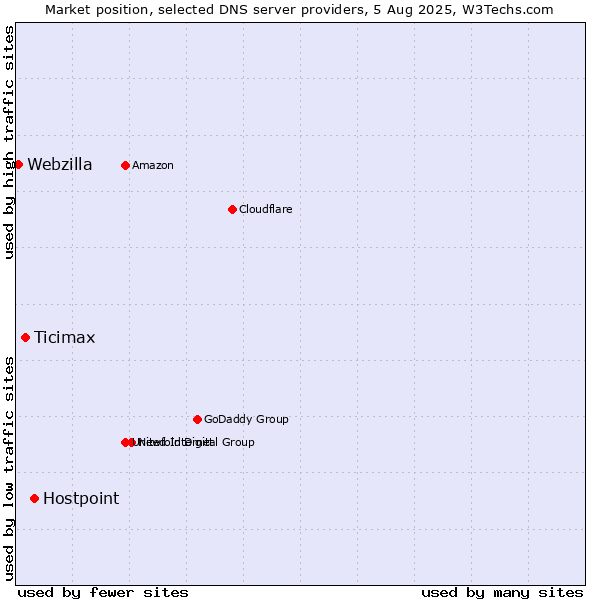 Market position of Hostpoint vs. Ticimax vs. Webzilla