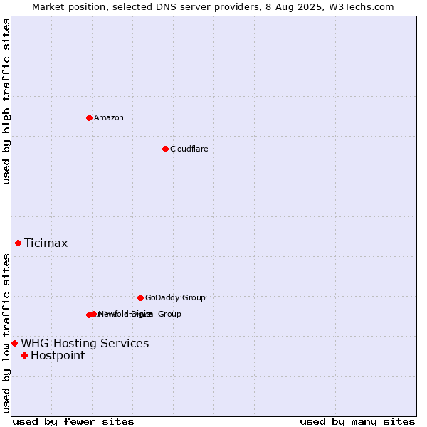 Market position of Hostpoint vs. Ticimax vs. WHG Hosting Services