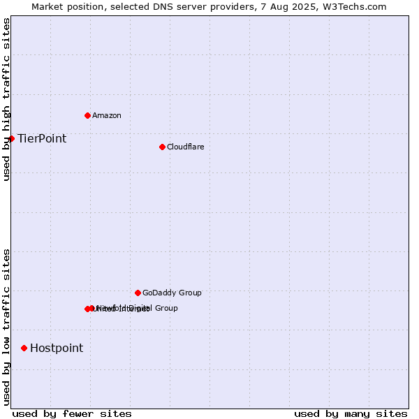 Market position of Hostpoint vs. TierPoint
