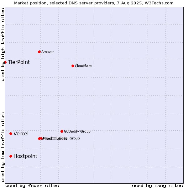 Market position of Vercel vs. Hostpoint vs. TierPoint