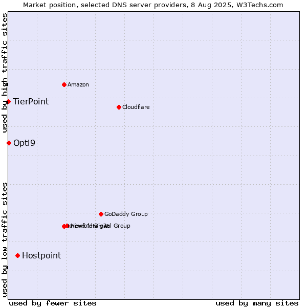 Market position of Hostpoint vs. Opti9 vs. TierPoint