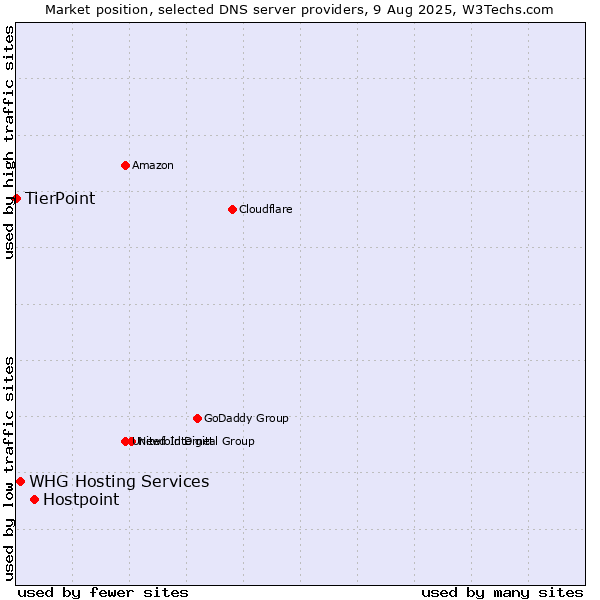Market position of Hostpoint vs. WHG Hosting Services vs. TierPoint