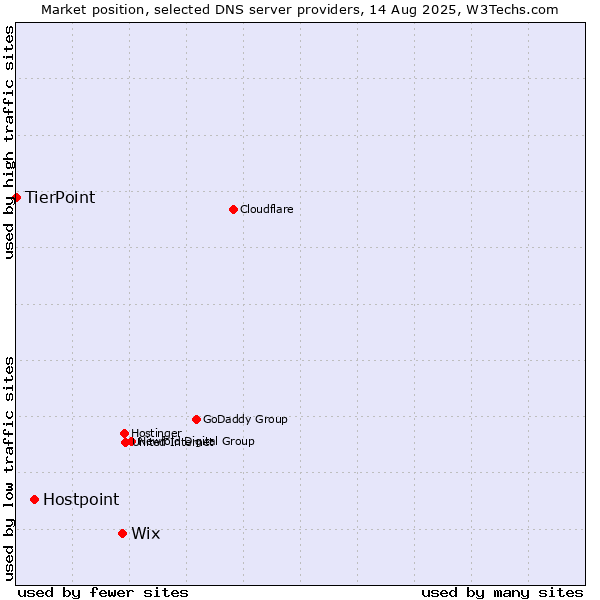 Market position of Wix vs. Hostpoint vs. TierPoint