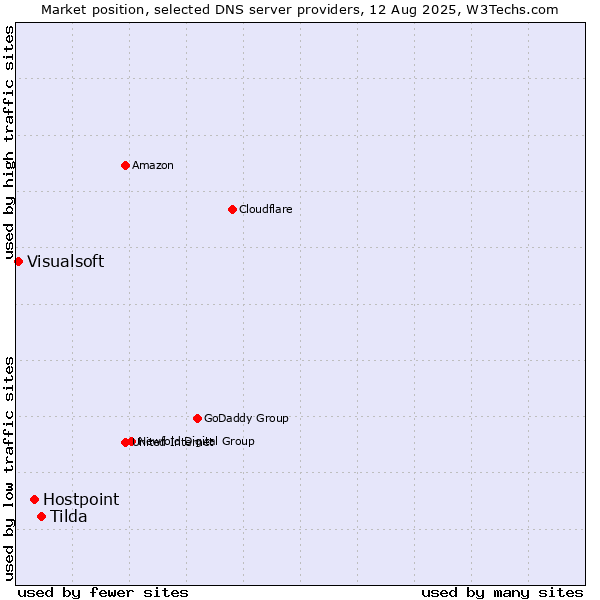 Market position of Tilda vs. Hostpoint vs. Visualsoft