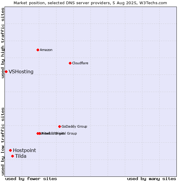 Market position of Tilda vs. Hostpoint vs. VSHosting