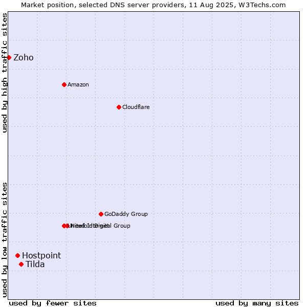 Market position of Tilda vs. Hostpoint vs. Zoho