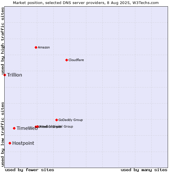 Market position of TimeWeb vs. Hostpoint vs. Trillion