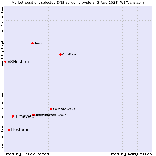 Market position of TimeWeb vs. Hostpoint vs. VSHosting