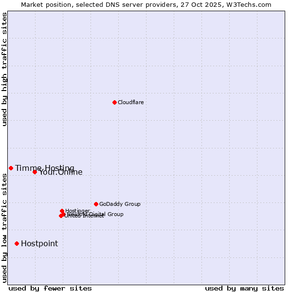 Market position of Your.Online vs. Hostpoint vs. Timme Hosting