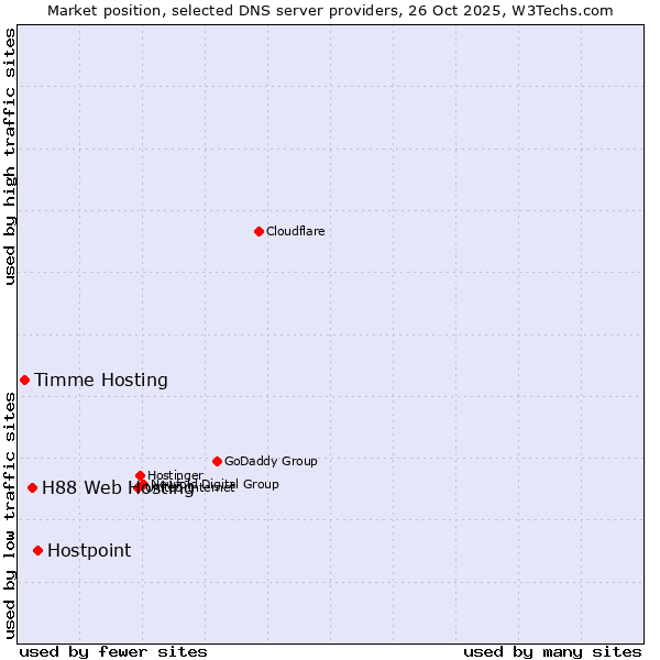 Market position of Hostpoint vs. H88 Web Hosting vs. Timme Hosting