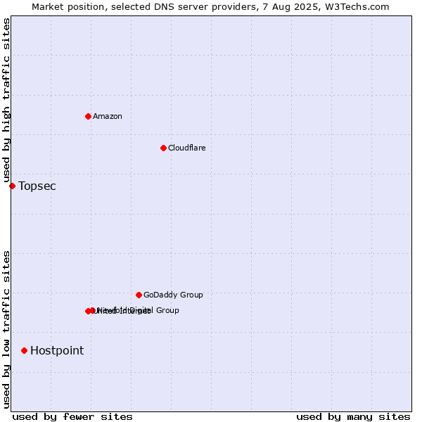 Market position of Hostpoint vs. Topsec