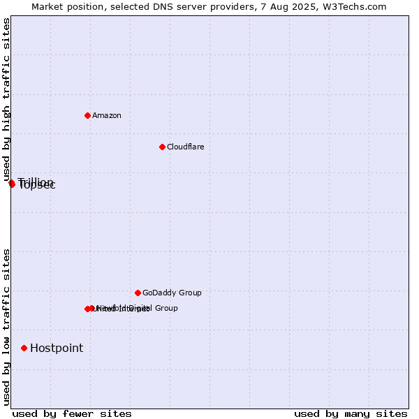 Market position of Hostpoint vs. Topsec vs. Trillion