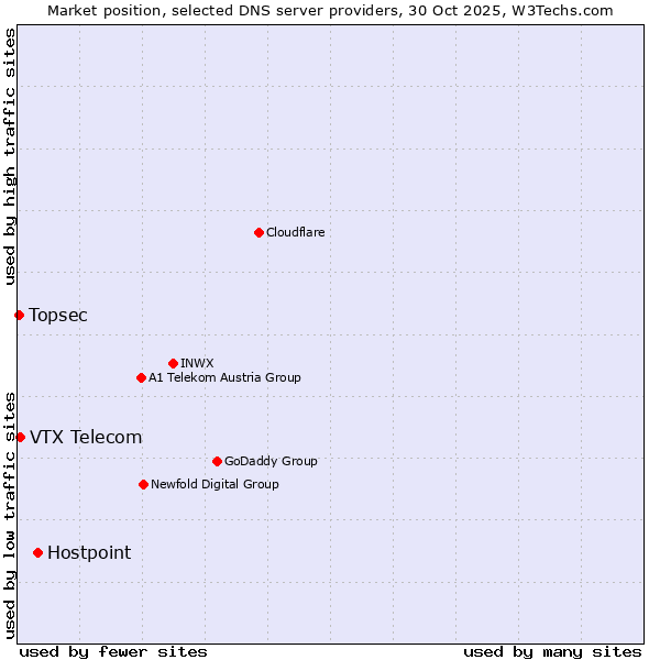 Market position of Hostpoint vs. VTX Telecom vs. Topsec