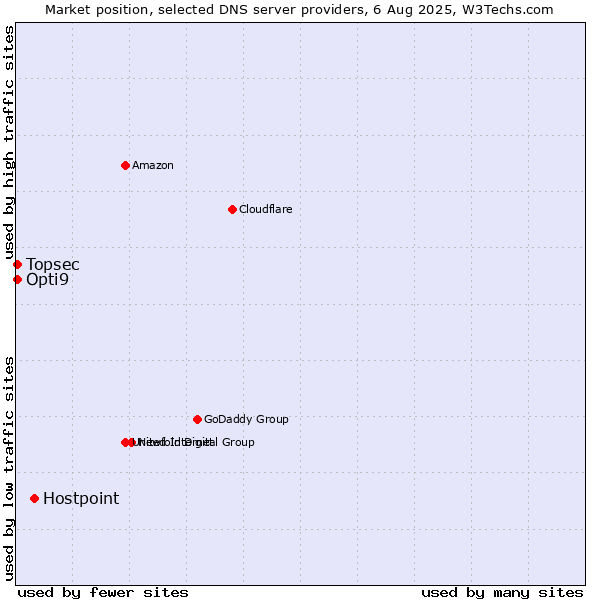 Market position of Hostpoint vs. Topsec vs. Opti9