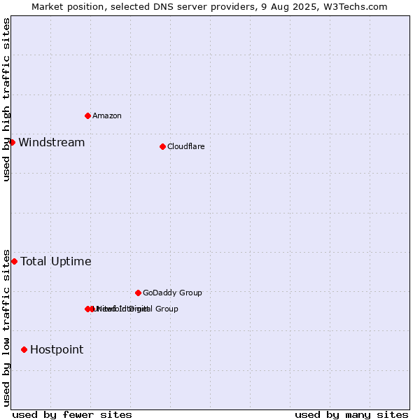 Market position of Hostpoint vs. Total Uptime vs. Windstream