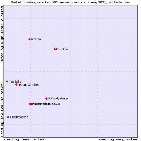 Market position of Your.Online vs. Hostpoint vs. Turbify