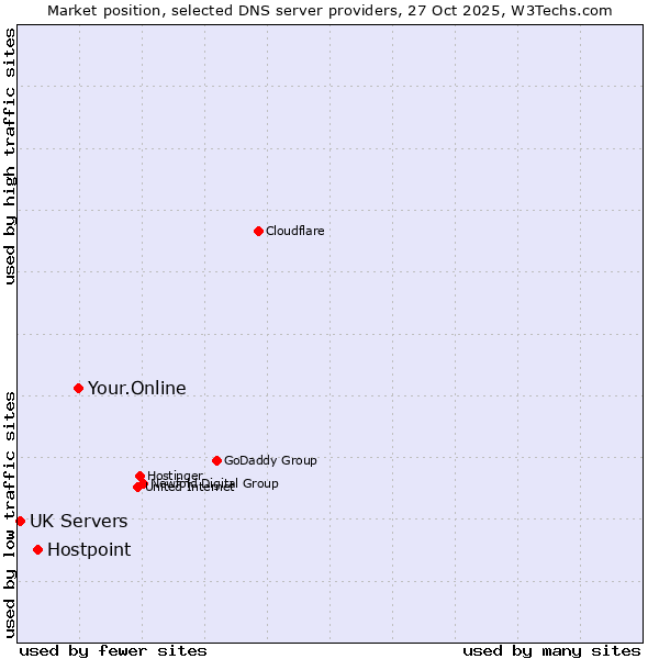 Market position of Your.Online vs. Hostpoint vs. UK Servers