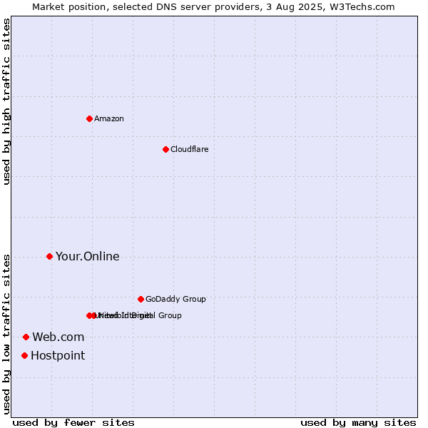 Market position of Your.Online vs. Web.com vs. Hostpoint