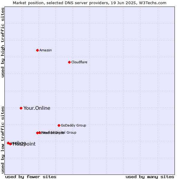 Market position of Your.Online vs. Hostpoint vs. webgo