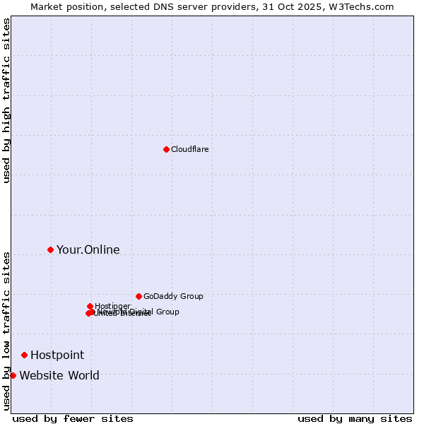 Market position of Your.Online vs. Hostpoint vs. Website World