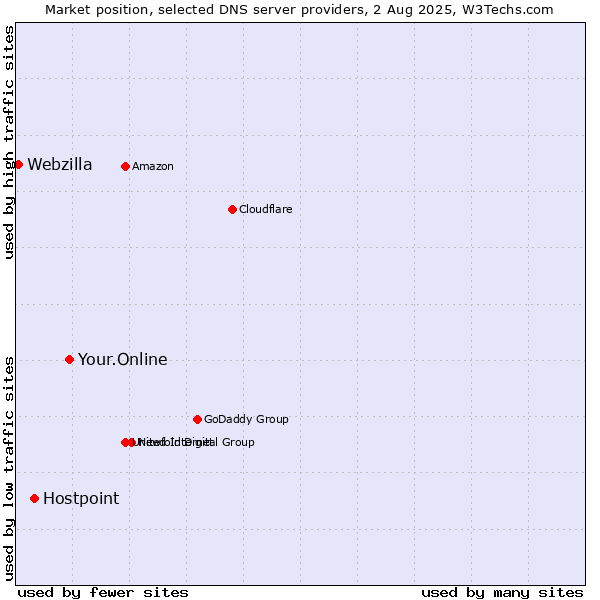Market position of Your.Online vs. Hostpoint vs. Webzilla