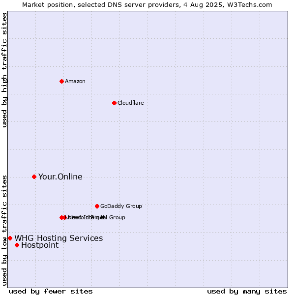 Market position of Your.Online vs. Hostpoint vs. WHG Hosting Services
