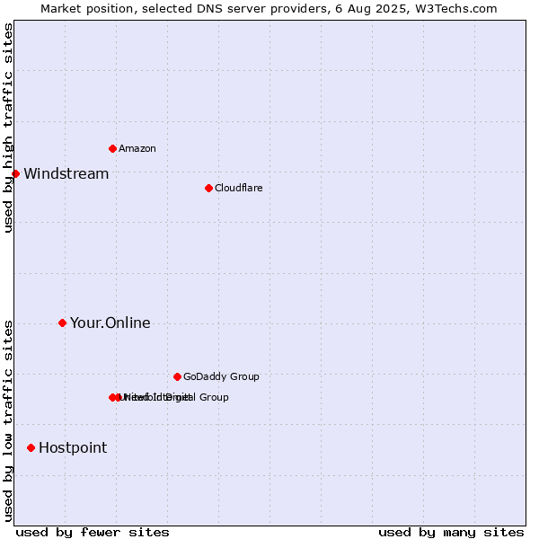 Market position of Your.Online vs. Hostpoint vs. Windstream