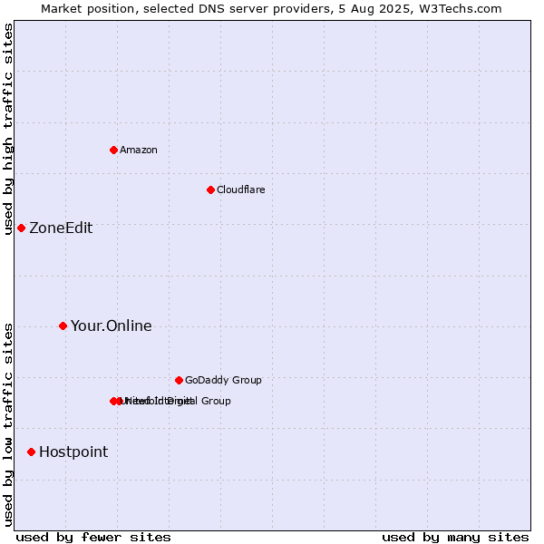 Market position of Your.Online vs. Hostpoint vs. ZoneEdit