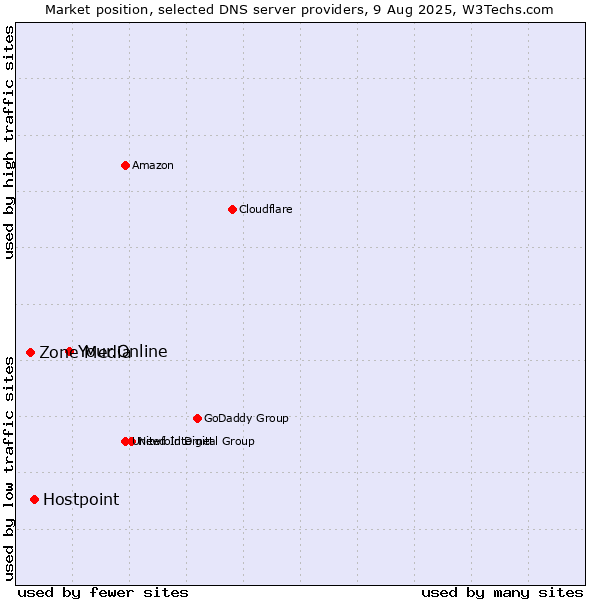 Market position of Your.Online vs. Hostpoint vs. Zone Media