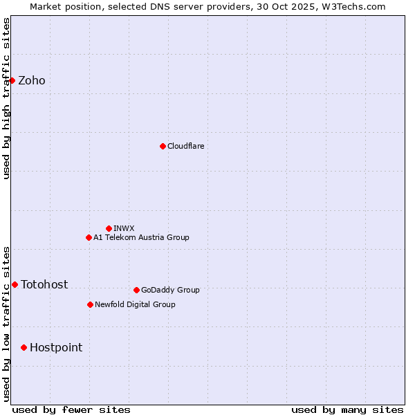 Market position of Hostpoint vs. Totohost vs. Zoho
