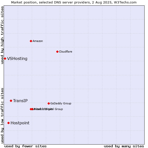 Market position of TransIP vs. Hostpoint vs. VSHosting