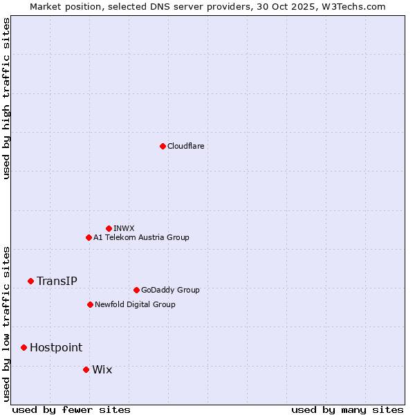 Market position of Wix vs. TransIP vs. Hostpoint