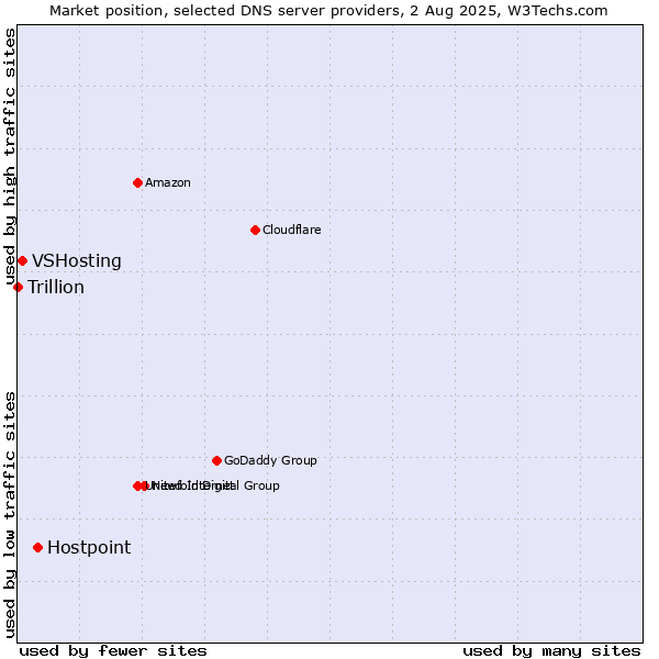Market position of Hostpoint vs. VSHosting vs. Trillion