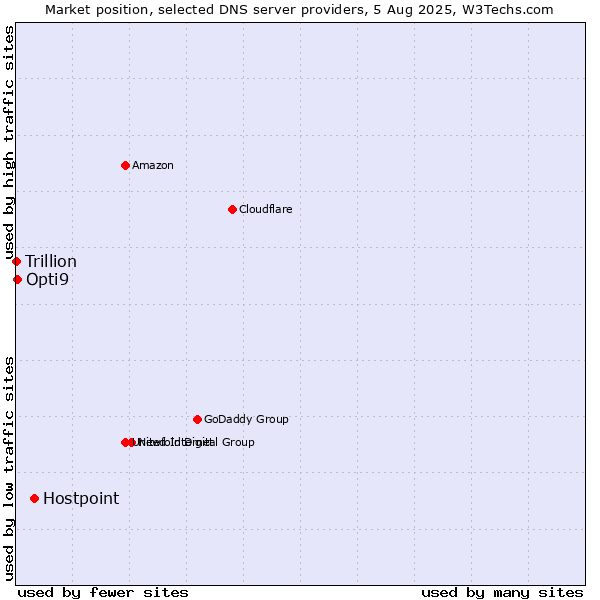 Market position of Hostpoint vs. Opti9 vs. Trillion