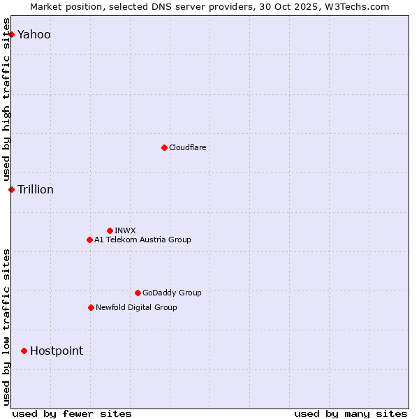 Market position of Hostpoint vs. Yahoo vs. Trillion