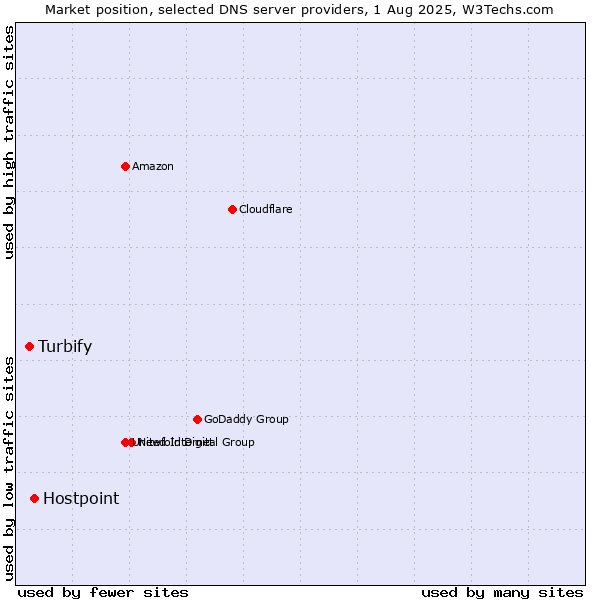 Market position of Hostpoint vs. Turbify