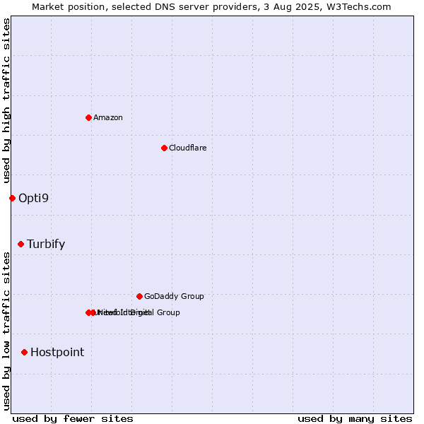 Market position of Hostpoint vs. Turbify vs. Opti9
