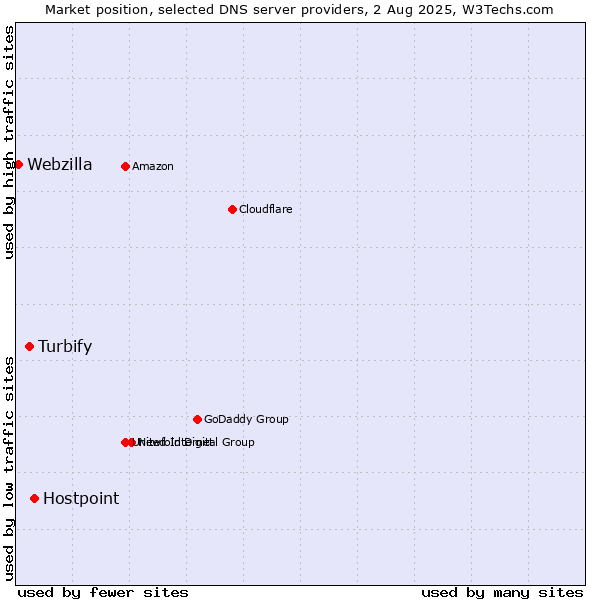 Market position of Hostpoint vs. Turbify vs. Webzilla