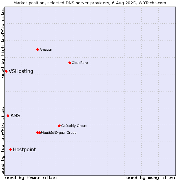 Market position of Hostpoint vs. ANS vs. VSHosting