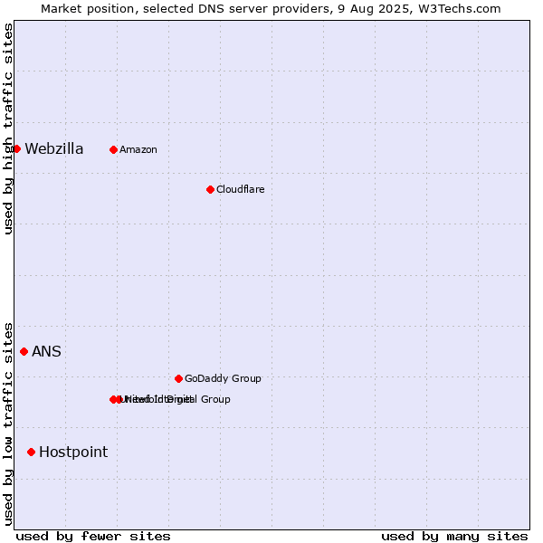 Market position of Hostpoint vs. ANS vs. Webzilla