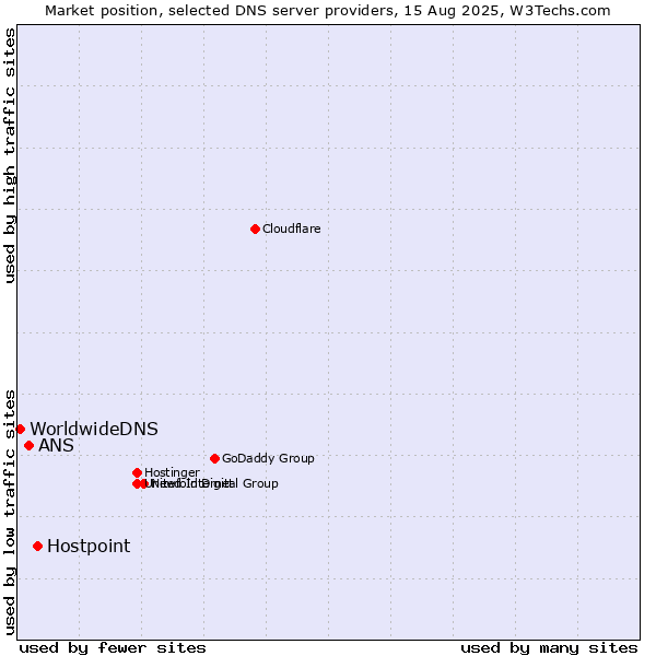 Market position of Hostpoint vs. ANS vs. WorldwideDNS