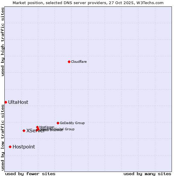 Market position of XServer vs. Hostpoint vs. UltaHost